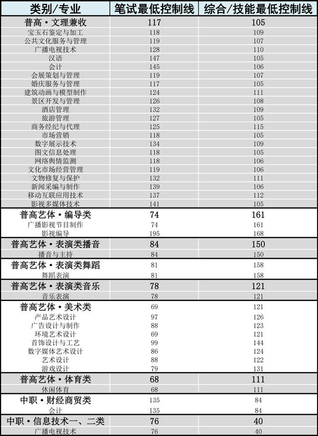 成都大專最低分數(shù)線(2020年浙江大專最低分數(shù)線)