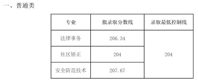 成都大專最低分數(shù)線(2020年浙江大專最低分數(shù)線)