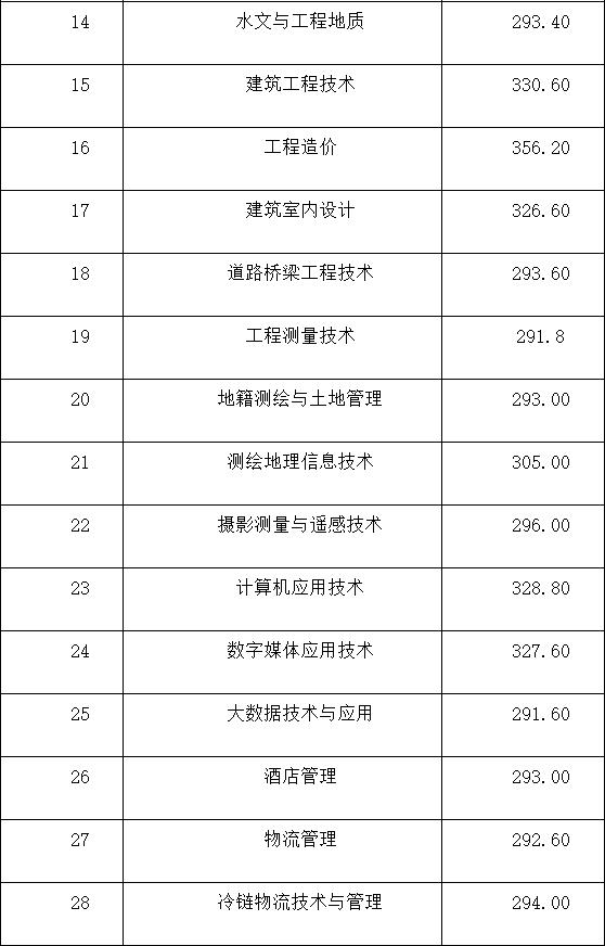 成都大專最低分數(shù)線(2020年浙江大專最低分數(shù)線)