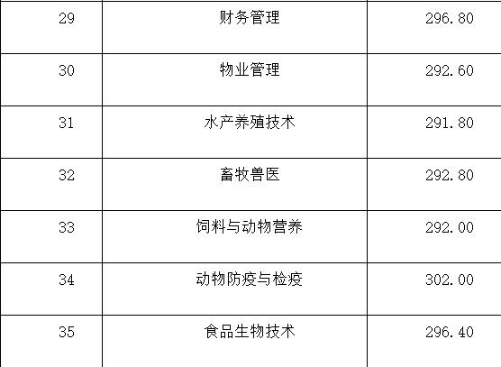 成都大專最低分數(shù)線(2020年浙江大專最低分數(shù)線)