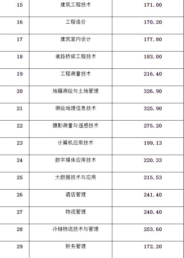 成都大專最低分數(shù)線(2020年浙江大專最低分數(shù)線)