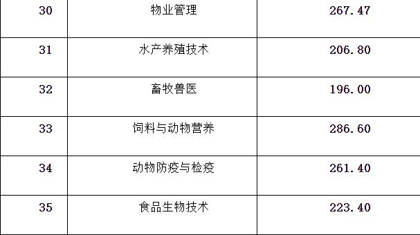 成都大專最低分數(shù)線(2020年浙江大專最低分數(shù)線)