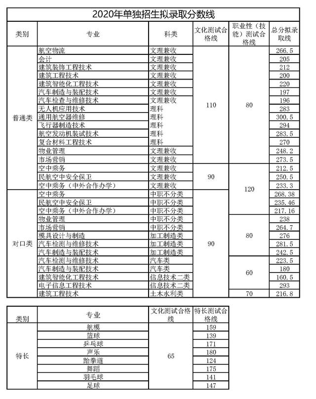 成都大專最低分數(shù)線(2020年浙江大專最低分數(shù)線)