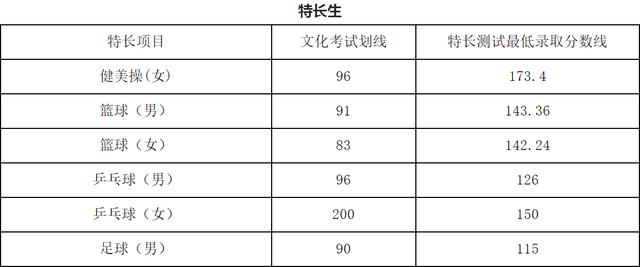 成都大專最低分數(shù)線(2020年浙江大專最低分數(shù)線)