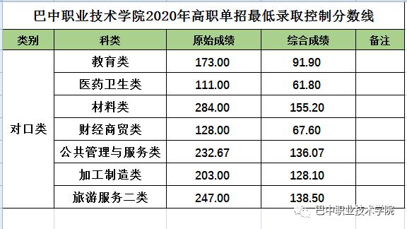 成都大專最低分數(shù)線(2020年浙江大專最低分數(shù)線)