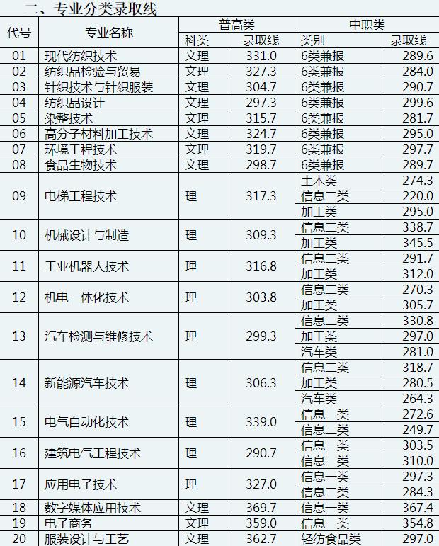 成都大專最低分數(shù)線(2020年浙江大專最低分數(shù)線)