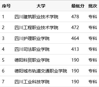 德陽職業(yè)技術學校排行榜(德陽建筑職業(yè)技術學校錄取分數(shù)線)