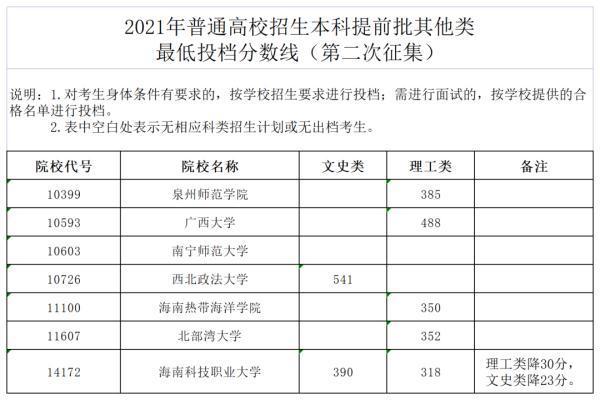 2021年高考本科錄取分?jǐn)?shù)線(姹熻嫃2021騫撮珮鑰冩湰縐戝綍鍙栧垎鏁扮嚎)