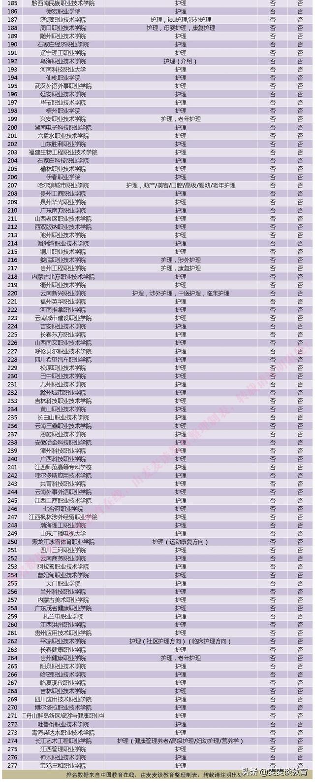 關(guān)于護(hù)理專業(yè)大專學(xué)校排名的信息