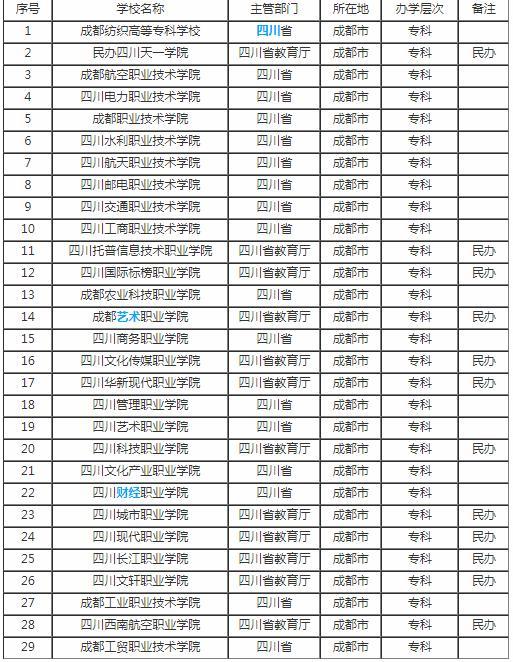 四川成都大專學(xué)校有哪些(成都計(jì)算機(jī)大專學(xué)校有哪些)