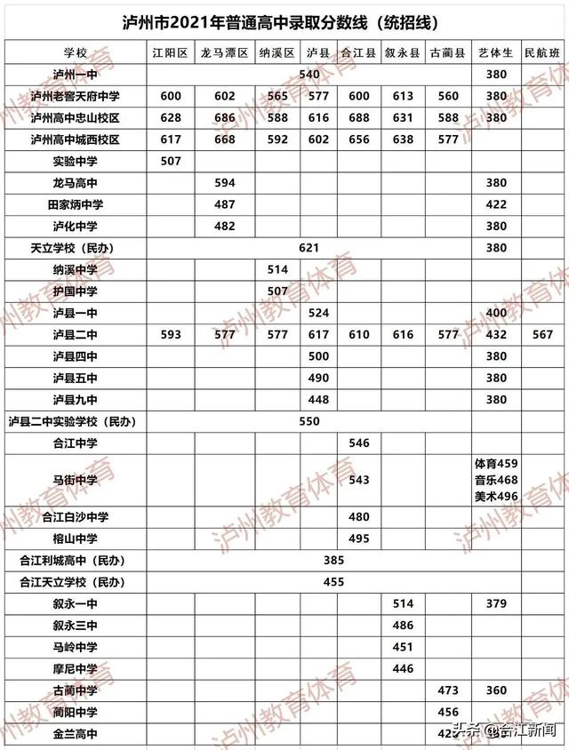 瀘州一中錄取分數(shù)線(瀘州中考錄取分數(shù)線2021)