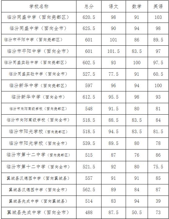 重慶2021普高分?jǐn)?shù)線是多少(2021年重慶中考普高分?jǐn)?shù)線)