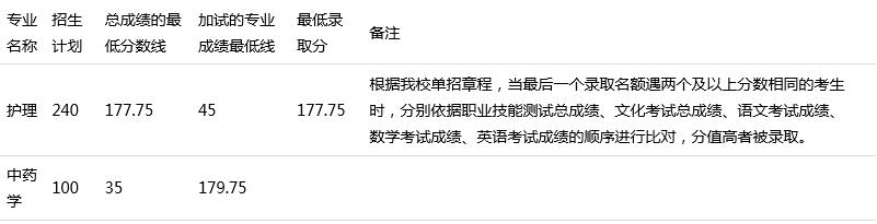 四川中醫(yī)藥高等?？茖W(xué)校單招分?jǐn)?shù)(四川省中醫(yī)藥高等專科學(xué)校單招)