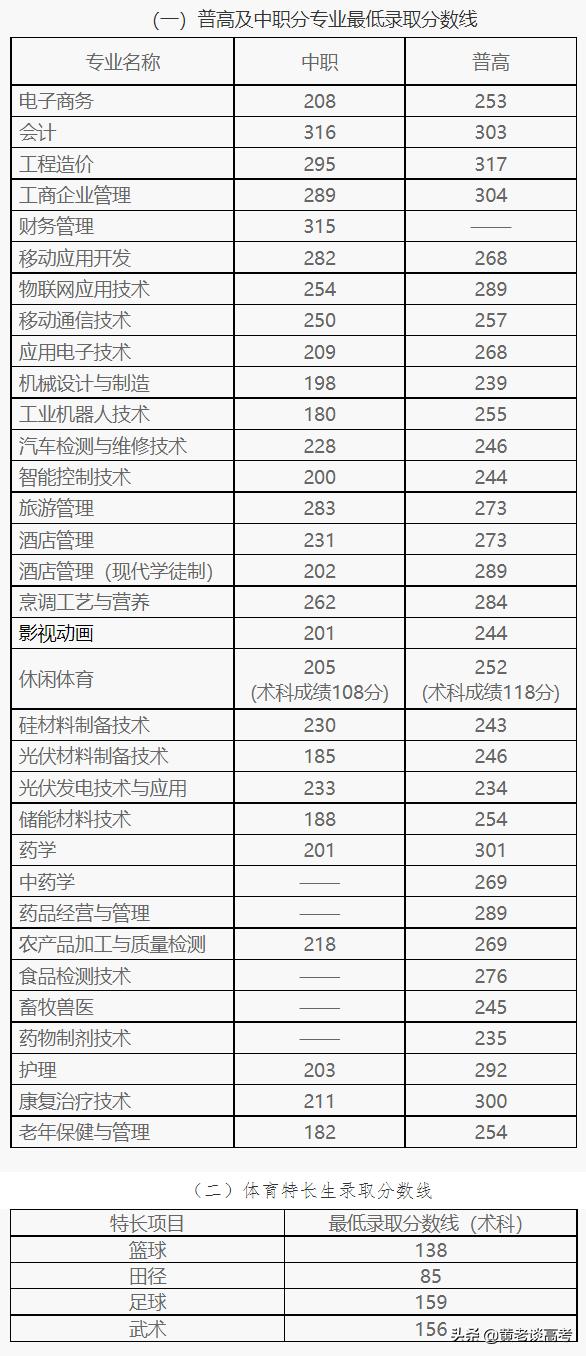 瀘州職業(yè)學(xué)校單招分?jǐn)?shù)線(瀘州職業(yè)學(xué)校官網(wǎng))