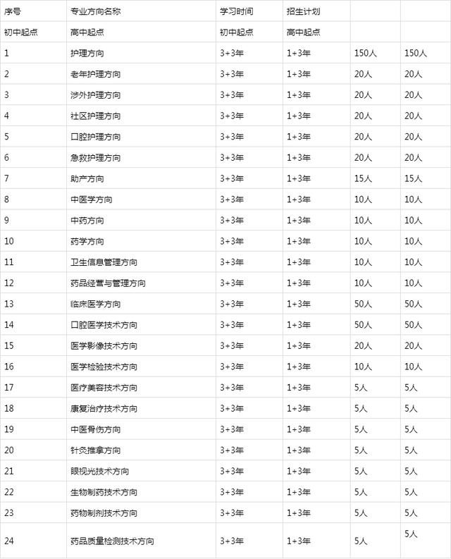 重慶巴南衛(wèi)校招生要求(衛(wèi)校招生要求2021)