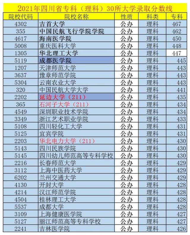 成都專科學(xué)校排行榜以及分?jǐn)?shù)線(成都?？茖W(xué)校排行榜以及分?jǐn)?shù)線2021)