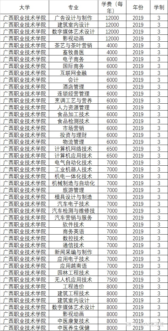 包含職業(yè)技術學院學費一般多少錢的詞條