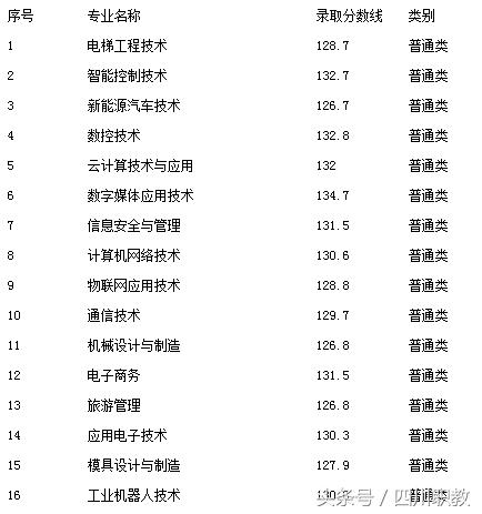 瀘州職高分數(shù)線最低多少2020(瑞安職高分數(shù)線最低多少)