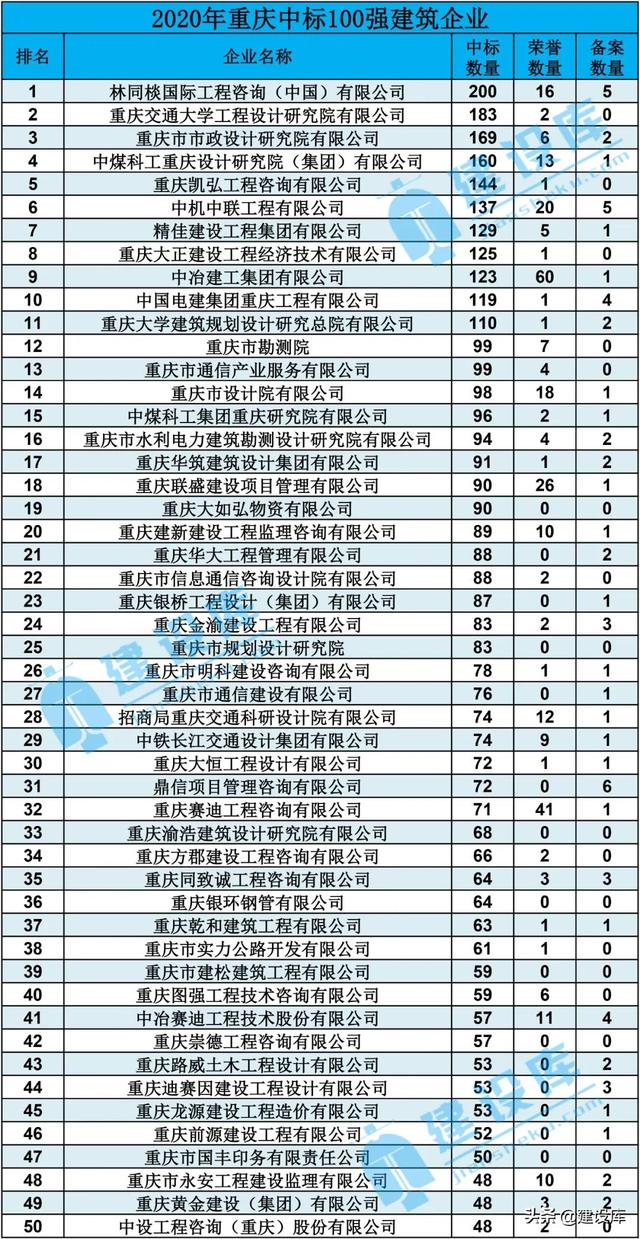 重慶建筑設(shè)計公司排名(重慶比較好的建筑設(shè)計公司)