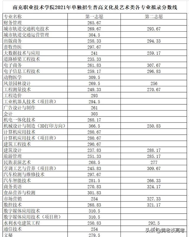 四川單招一般多少分能過(guò)(四川單招分?jǐn)?shù)線一般多少)