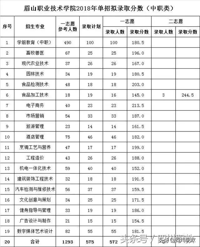 眉山職業(yè)技術(shù)學(xué)校(眉山職業(yè)單招多少分)