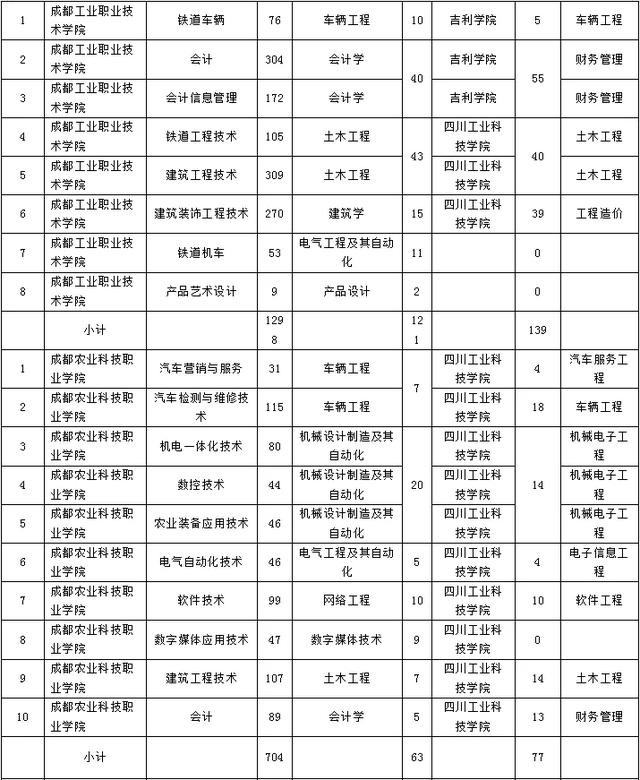 成都職業(yè)技術(shù)學(xué)院專升本院校(成都工貿(mào)職業(yè)技術(shù)學(xué)院專升本院校)