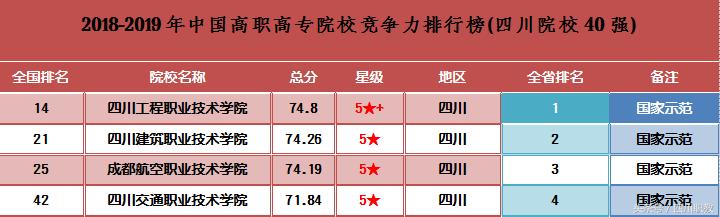 四川最好的高職院校(四川最好的職業(yè)學(xué)校排名)圖3