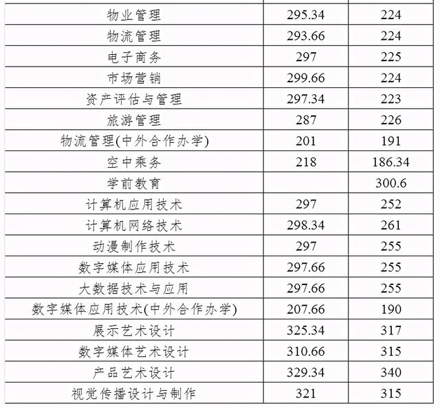 成都職高的錄取分?jǐn)?shù)線(成都職高錄取分?jǐn)?shù)線多少2020)