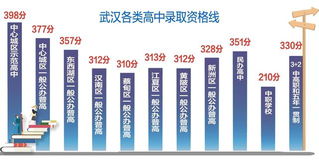 公辦高中多少分(普通高中錄取分?jǐn)?shù)線(xiàn)2021)