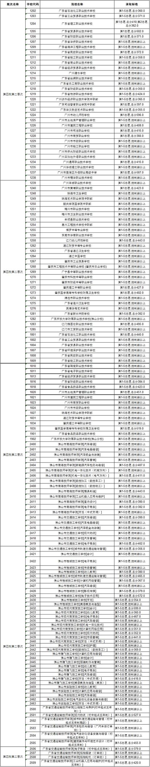 高明技校有什么專業(yè)(技校有什么專業(yè)對以后發(fā)展比較好)圖3