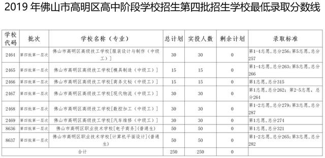 高明技校有什么專(zhuān)業(yè)(技校有什么專(zhuān)業(yè)對(duì)以后發(fā)展比較好)