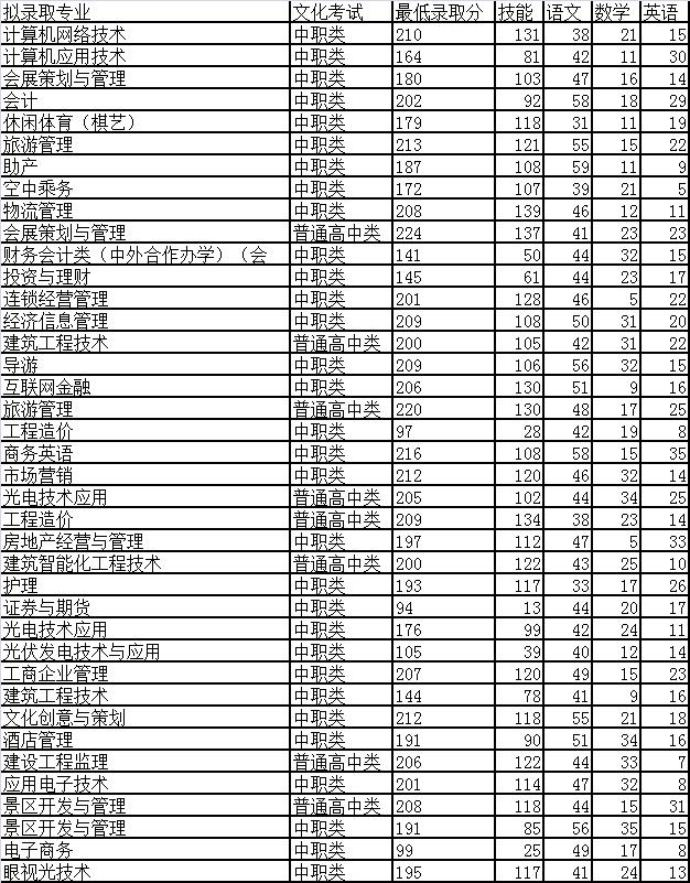 成都職業(yè)技術(shù)學(xué)院?jiǎn)握袑I(yè)及分?jǐn)?shù)(四川現(xiàn)代職業(yè)學(xué)院)