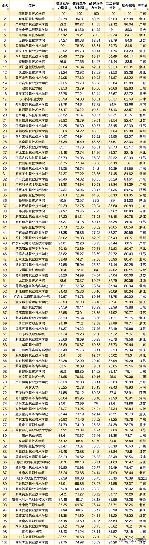 好的?？茖W(xué)校排名(河北省計算機專業(yè)最好的專科學(xué)校排名)圖2