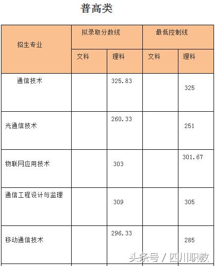 四川交通職業(yè)技術(shù)學(xué)校錄取分?jǐn)?shù)線(四川公辦?？其浫》?jǐn)?shù)線)