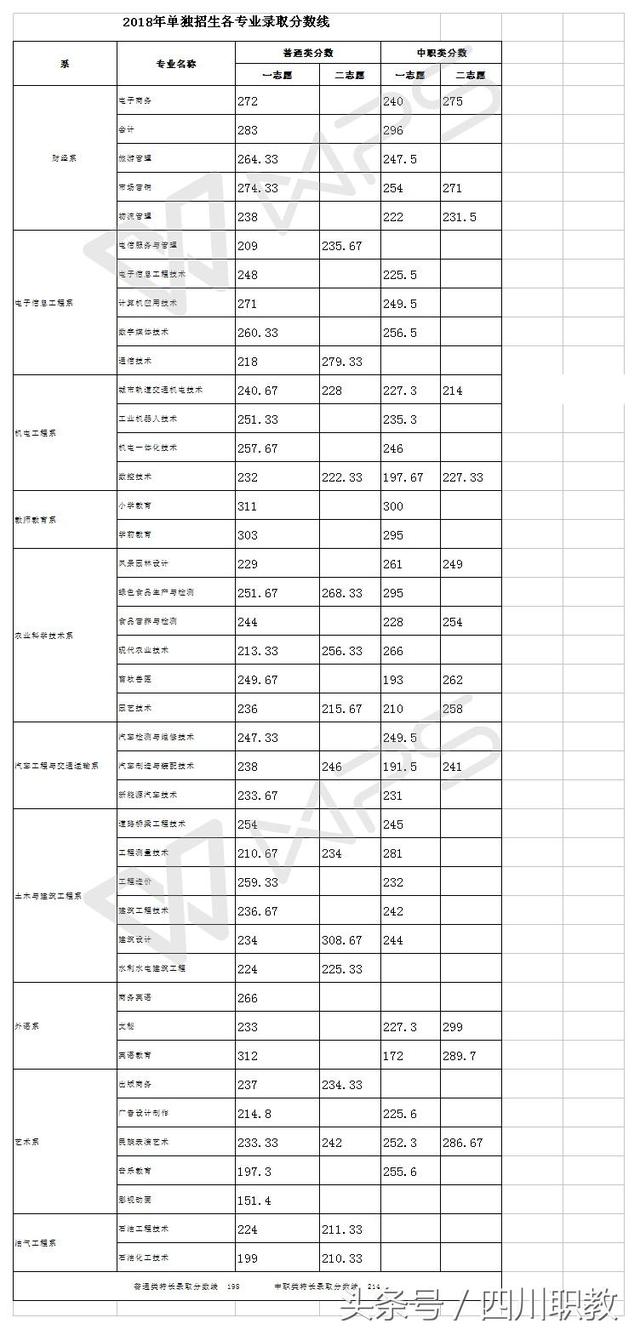 四川交通職業(yè)技術(shù)學(xué)校錄取分?jǐn)?shù)線(四川公辦專科錄取分?jǐn)?shù)線)