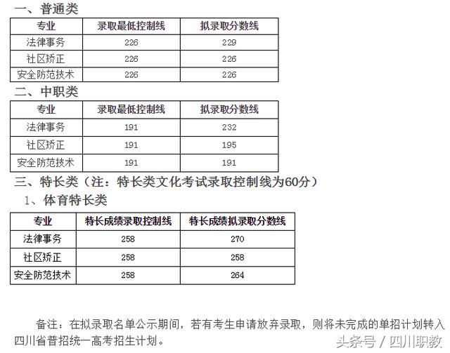 四川交通職業(yè)技術(shù)學(xué)校錄取分?jǐn)?shù)線(四川公辦專科錄取分?jǐn)?shù)線)