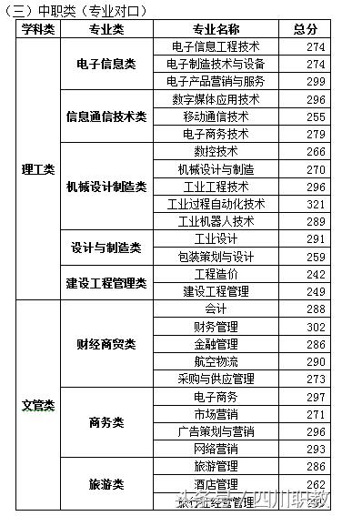 四川交通職業(yè)技術(shù)學(xué)校錄取分?jǐn)?shù)線(四川公辦?？其浫》?jǐn)?shù)線)