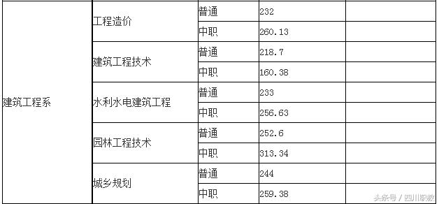 瀘州職業(yè)技術(shù)學(xué)院錄取分?jǐn)?shù)線(瀘州職業(yè)技術(shù)學(xué)院錄取分?jǐn)?shù)線2020)