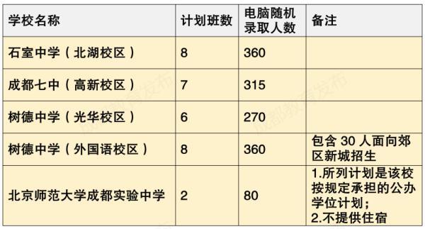 包含新都一職高升學(xué)班分數(shù)線的詞條圖2