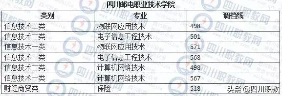 成都職業(yè)技術(shù)學(xué)院對(duì)口高職分?jǐn)?shù)線(成職院?jiǎn)握蟹謹(jǐn)?shù)線)