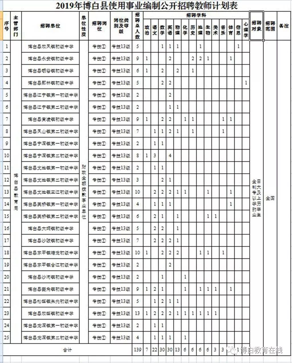 關于成都學校校醫(yī)護士招聘的信息