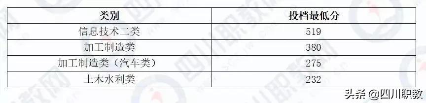 成都工業(yè)職業(yè)技術(shù)學(xué)校統(tǒng)招分?jǐn)?shù)線(成都工業(yè)職業(yè)技術(shù)學(xué)校官網(wǎng)繳費(fèi)系統(tǒng))