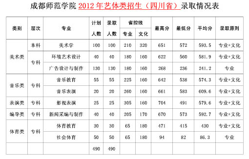 四川師范學(xué)校費(fèi)用(四川境內(nèi)二本師范大學(xué))