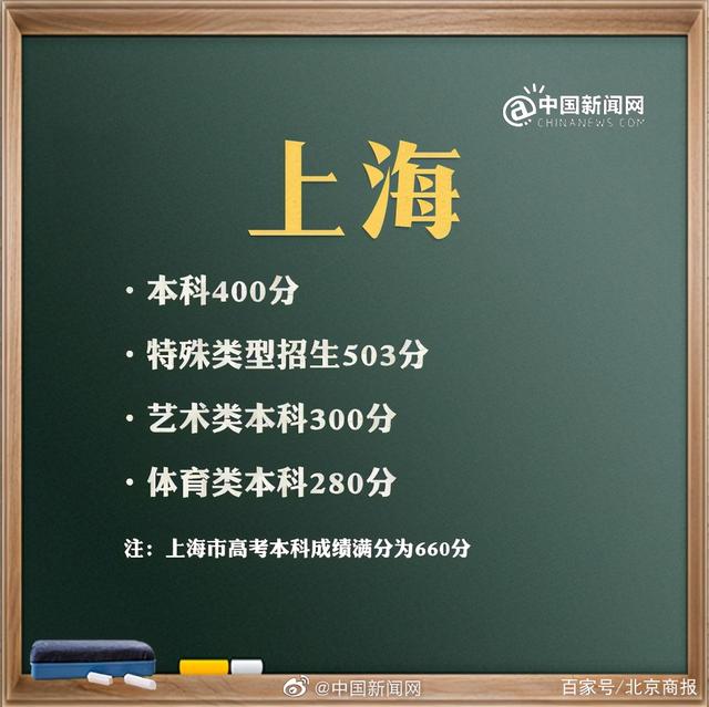 預計2021年高考分數(shù)線是多少(2021年高考分數(shù)線是多少分)