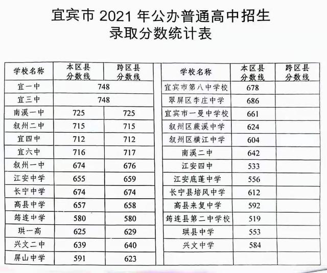 四川宜賓中考錄取分數(shù)線2021(宜三中2021錄取分數(shù)線)