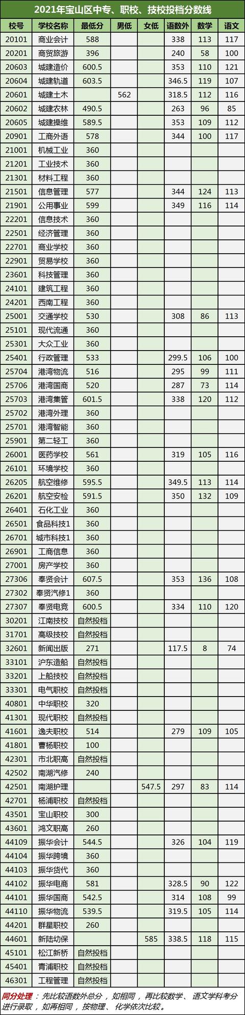 2021年職教分?jǐn)?shù)線(職高分?jǐn)?shù)線多少2021)